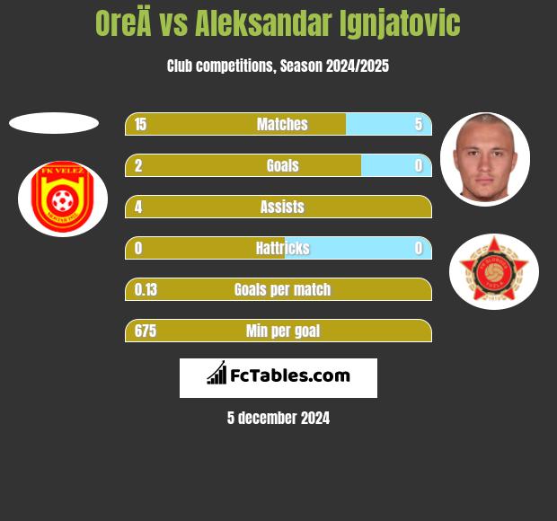 OreÄ vs Aleksandar Ignjatovic h2h player stats