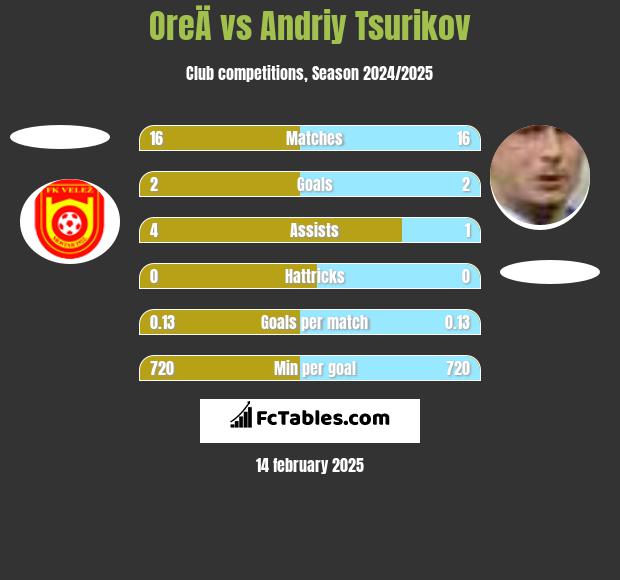 OreÄ vs Andriy Tsurikov h2h player stats