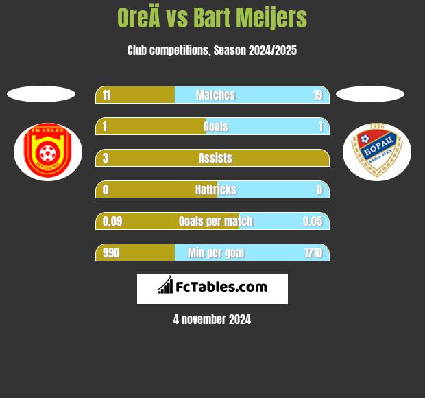 OreÄ vs Bart Meijers h2h player stats