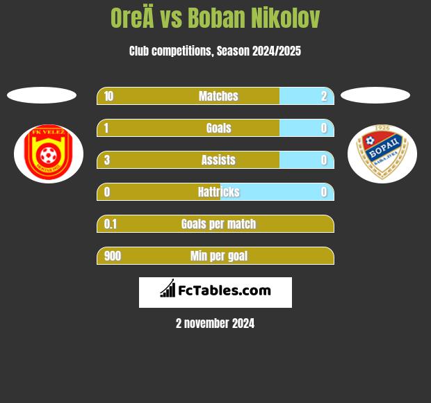 OreÄ vs Boban Nikolov h2h player stats