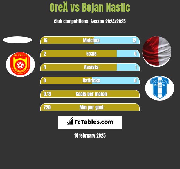 OreÄ vs Bojan Nastic h2h player stats