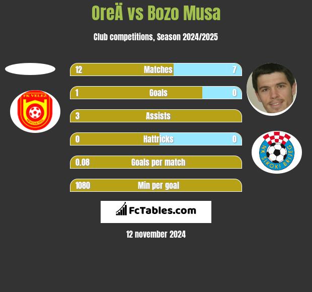 OreÄ vs Bozo Musa h2h player stats