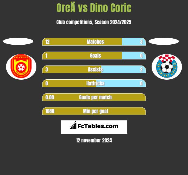 OreÄ vs Dino Coric h2h player stats