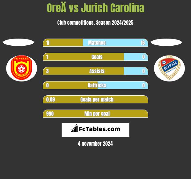 OreÄ vs Jurich Carolina h2h player stats