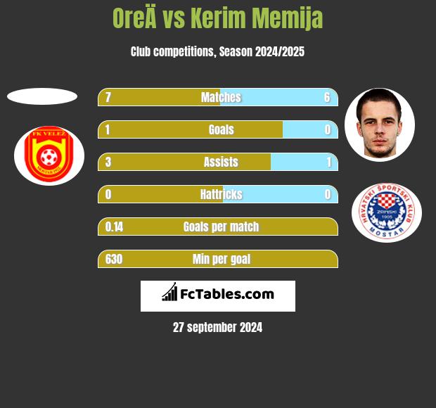 OreÄ vs Kerim Memija h2h player stats