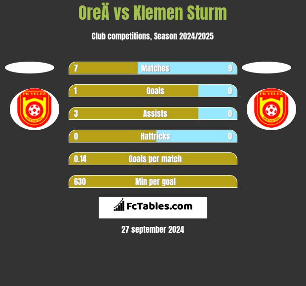 OreÄ vs Klemen Sturm h2h player stats