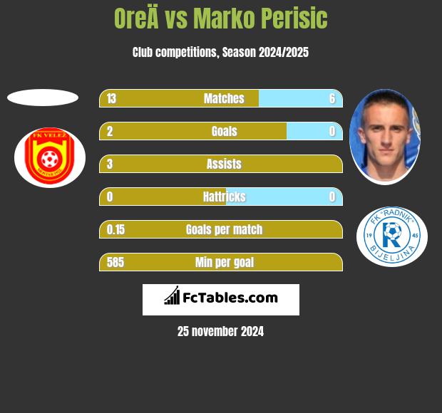 OreÄ vs Marko Perisic h2h player stats