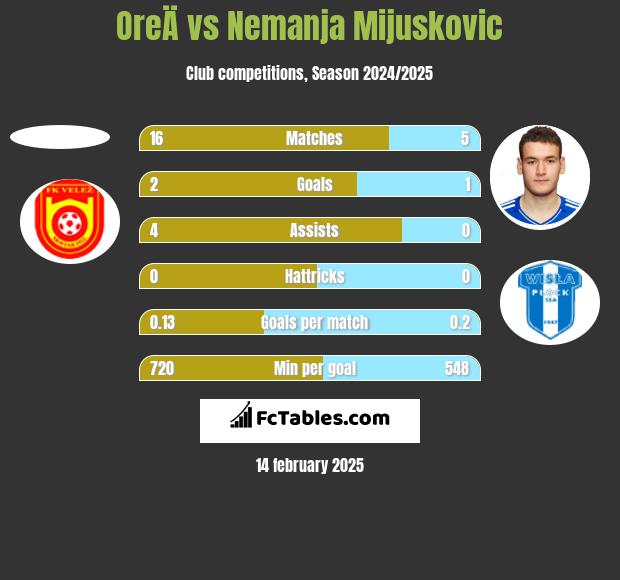 OreÄ vs Nemanja Mijuskovic h2h player stats