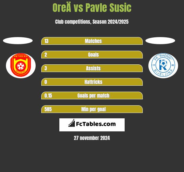 OreÄ vs Pavle Susic h2h player stats