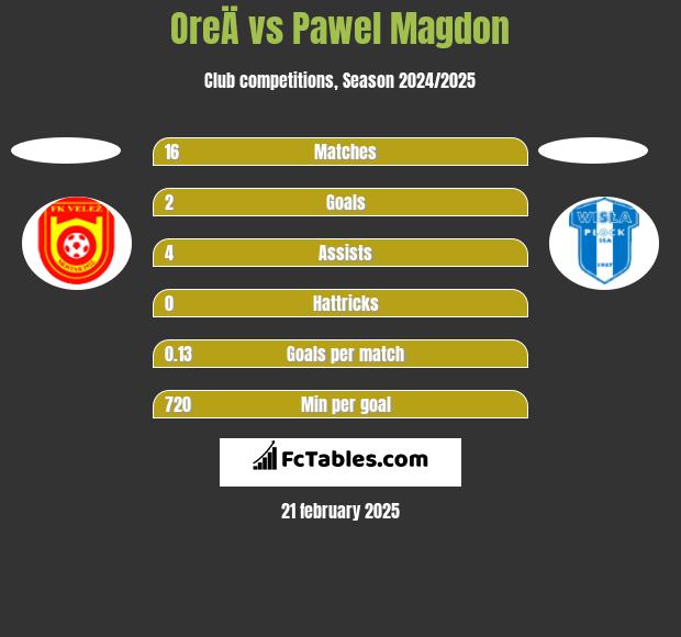 OreÄ vs Pawel Magdon h2h player stats