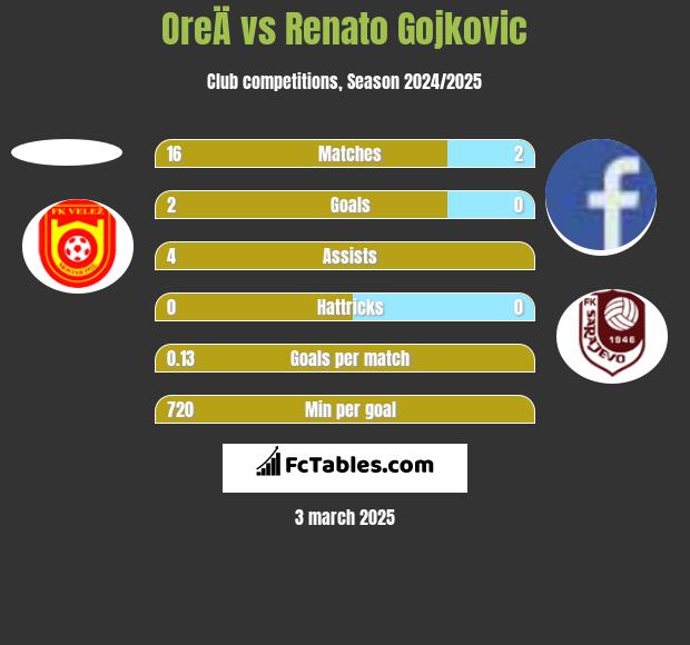 OreÄ vs Renato Gojkovic h2h player stats