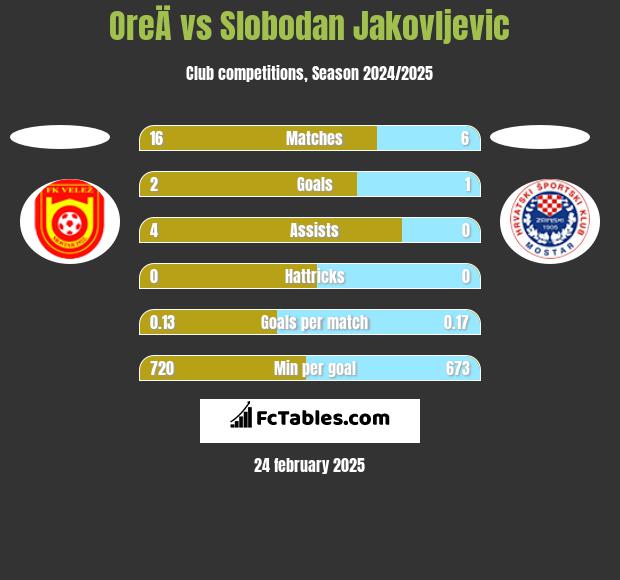 OreÄ vs Slobodan Jakovljevic h2h player stats