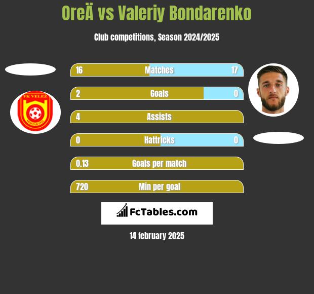 OreÄ vs Valeriy Bondarenko h2h player stats