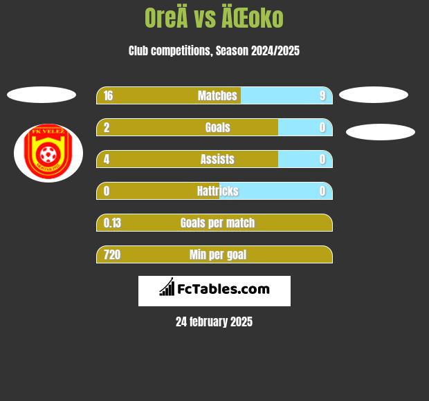 OreÄ vs ÄŒoko h2h player stats