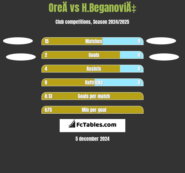 OreÄ vs H.BeganoviÄ‡ h2h player stats