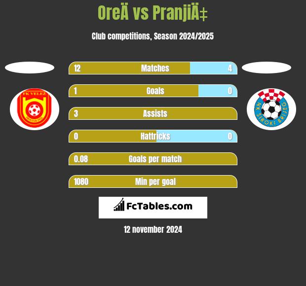 OreÄ vs PranjiÄ‡ h2h player stats