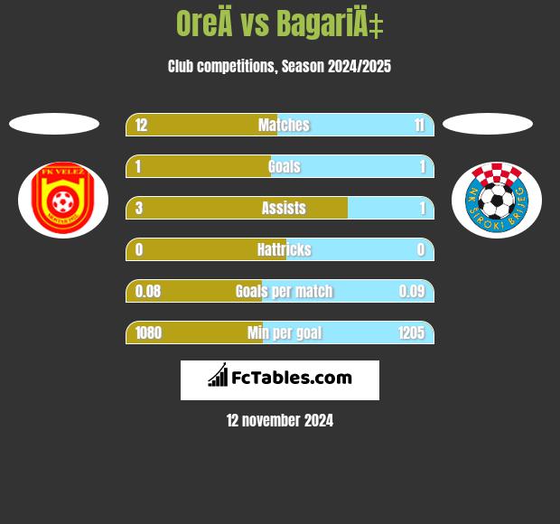 OreÄ vs BagariÄ‡ h2h player stats