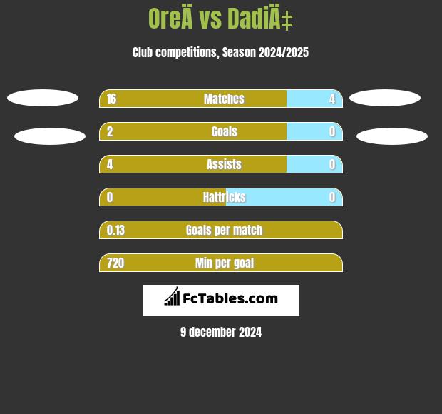 OreÄ vs DadiÄ‡ h2h player stats