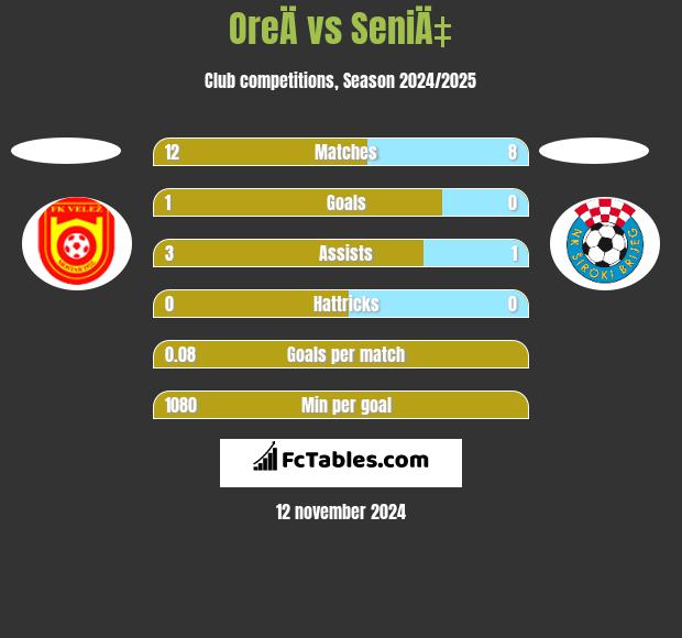 OreÄ vs SeniÄ‡ h2h player stats