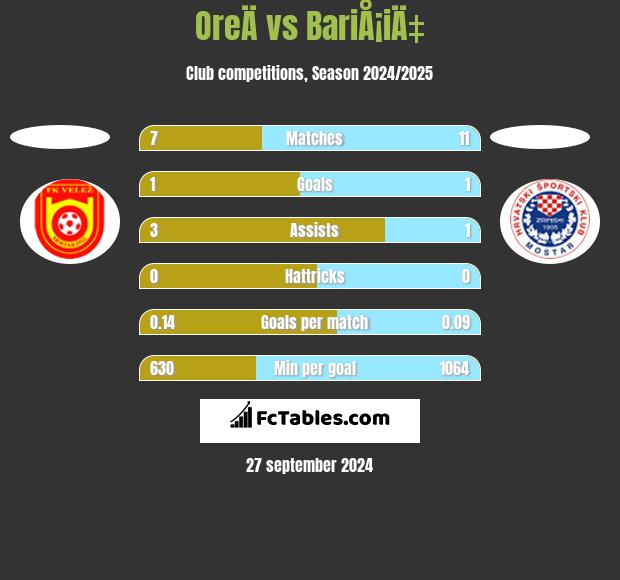 OreÄ vs BariÅ¡iÄ‡ h2h player stats