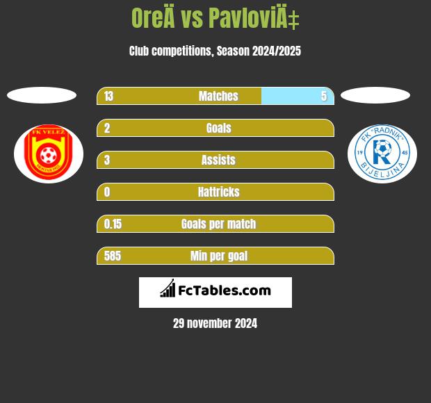 OreÄ vs PavloviÄ‡ h2h player stats