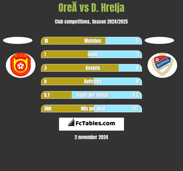 OreÄ vs D. Hrelja h2h player stats