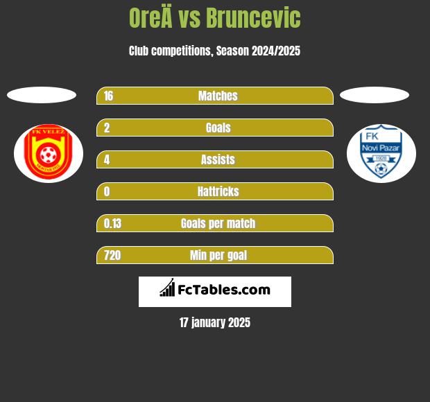 OreÄ vs Bruncevic h2h player stats