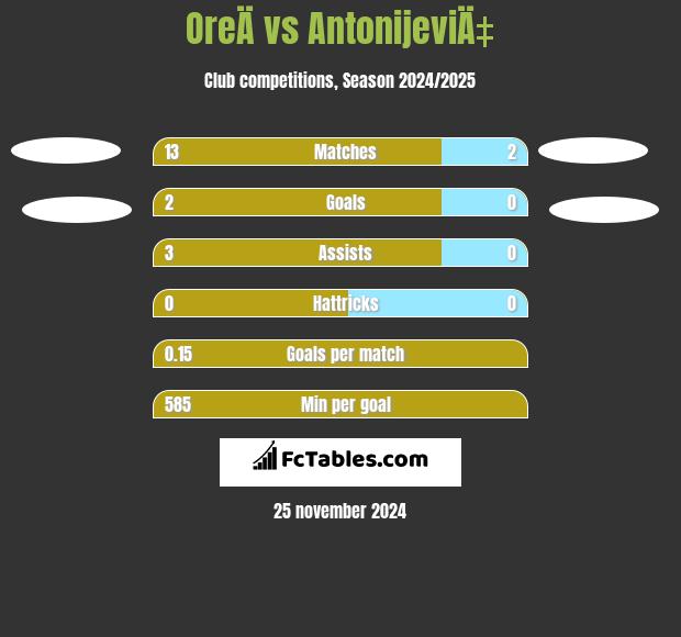 OreÄ vs AntonijeviÄ‡ h2h player stats