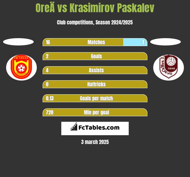 OreÄ vs Krasimirov Paskalev h2h player stats