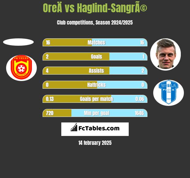 OreÄ vs Haglind-SangrÃ© h2h player stats