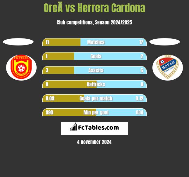 OreÄ vs Herrera Cardona h2h player stats