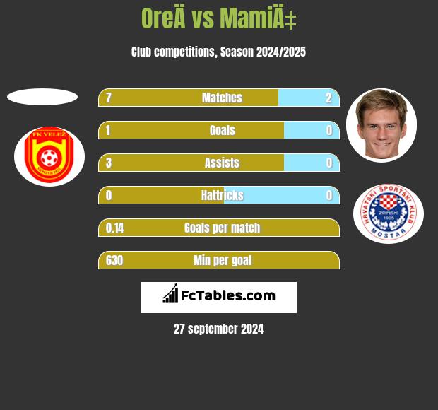 OreÄ vs MamiÄ‡ h2h player stats