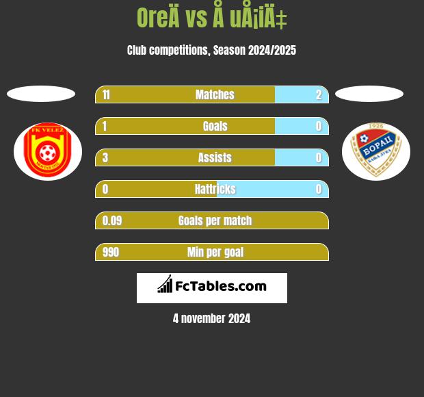 OreÄ vs Å uÅ¡iÄ‡ h2h player stats