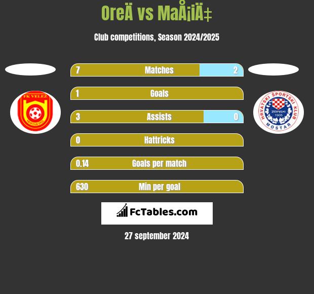 OreÄ vs MaÅ¡iÄ‡ h2h player stats