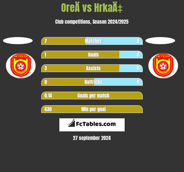 OreÄ vs HrkaÄ‡ h2h player stats