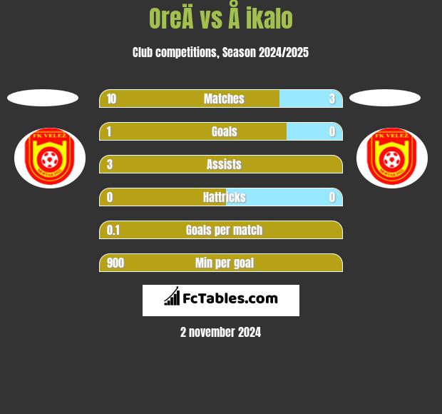 OreÄ vs Å ikalo h2h player stats