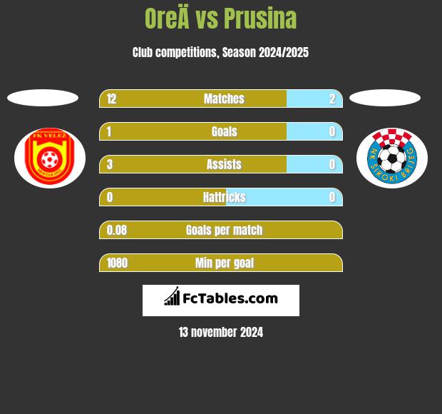 OreÄ vs Prusina h2h player stats