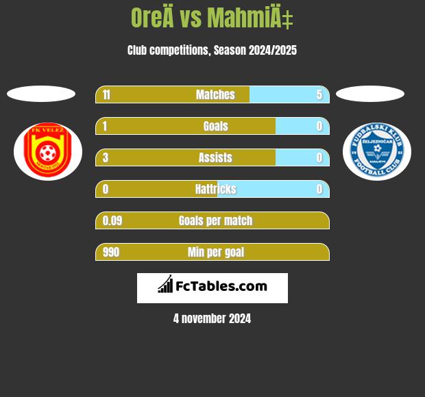 OreÄ vs MahmiÄ‡ h2h player stats