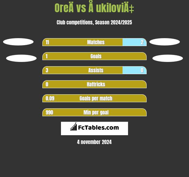 OreÄ vs Å ukiloviÄ‡ h2h player stats