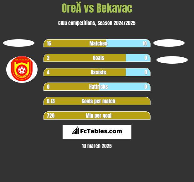 OreÄ vs Bekavac h2h player stats