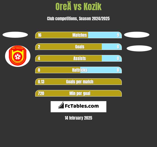 OreÄ vs Kozik h2h player stats