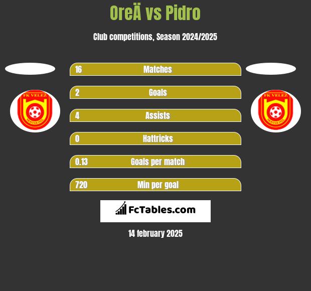 OreÄ vs Pidro h2h player stats