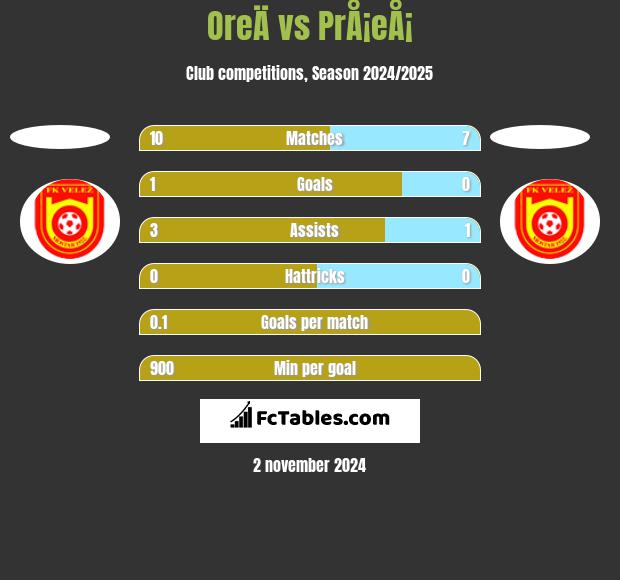 OreÄ vs PrÅ¡eÅ¡ h2h player stats