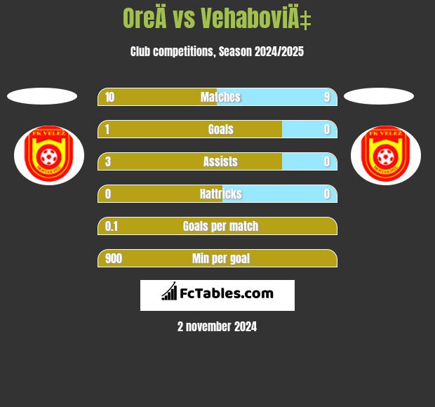 OreÄ vs VehaboviÄ‡ h2h player stats