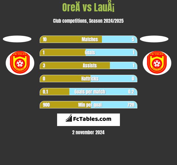 OreÄ vs LauÅ¡ h2h player stats