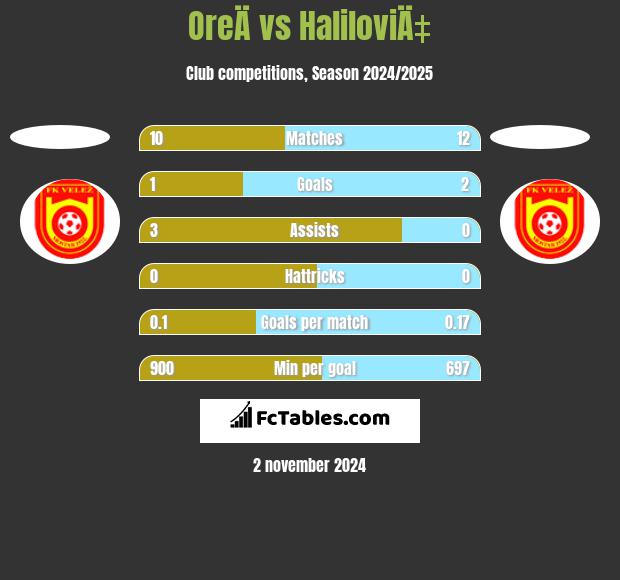 OreÄ vs HaliloviÄ‡ h2h player stats