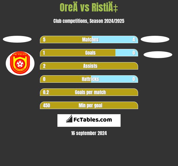 OreÄ vs RistiÄ‡ h2h player stats