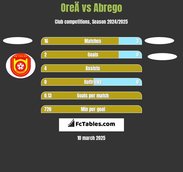 OreÄ vs Abrego h2h player stats