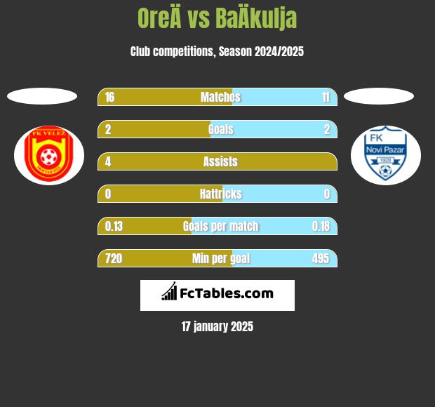 OreÄ vs BaÄkulja h2h player stats