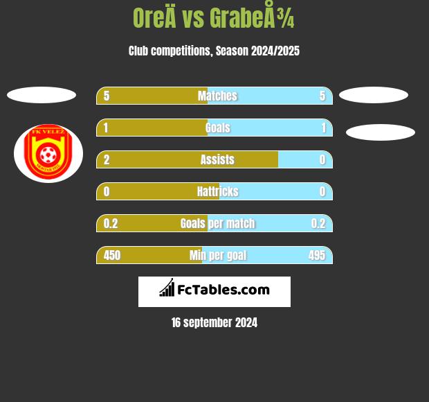 OreÄ vs GrabeÅ¾ h2h player stats